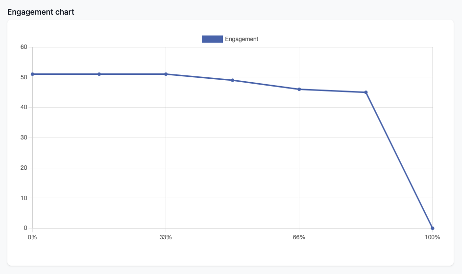 Streameon Analytics - Engagement Graph